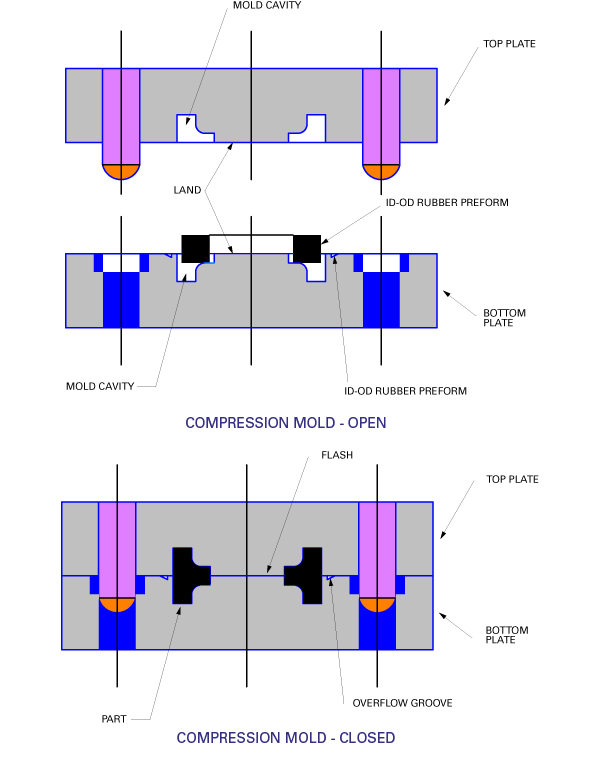 Compression Mold Diagram