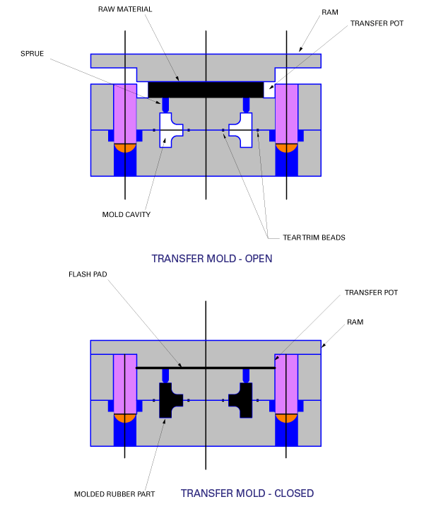 Transfer Molding Diagram
